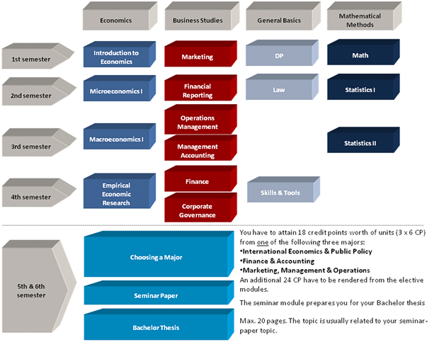 module overview